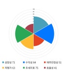 성우테크론, 전일 대비 약 5% 상승한 5,380원