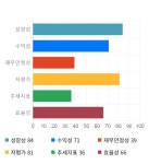 에이치엔티, 전일 대비 약 4% 상승한 3,890원