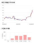 탑엔지니어링, 전일 대비 약 4% 상승한 10,650원