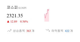 [이 시각 코스피] 코스피 현재 2321.35p 상승세 지속