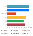 신대양제지, 전일 대비 약 -3% 하락한 87,900원