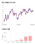 에이스테크, 전일 대비 약 -4% 하락한 4,885원