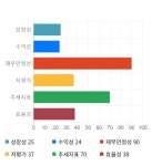 (주)솔본서초지점 | 솔본, 전일 대비 약 5% 상승한 5,840원
