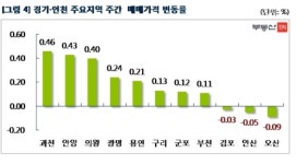 9.13 대책 이후 상승폭 급감…서울 아파트값 0.35%↑
