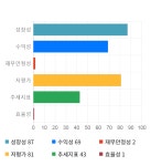 삼성생명, 전일 대비 약 5% 상승한 96,300원