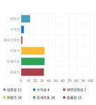 현진소재, 전일 대비 약 -9% 하락한 3,550원