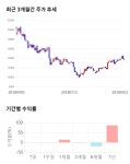 바이오톡스텍, 전일 대비 약 5% 상승한 14,250원