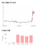 현대바이오, 전일 대비 약 -4% 하락한 9,020원