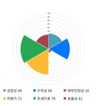 성신양회, 전일 대비 약 4% 상승한 13,350원