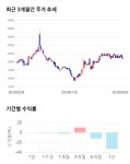 케이씨, 전일 대비 약 -4% 하락한 20,050원