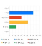 HDC현대산업개발, 전일 대비 약 4% 상승한 52,800원