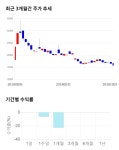 에스에스알, 전일 대비 약 -4% 하락한 15,050원