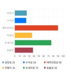 솔본, 전일 대비 약 5% 상승한 6,160원