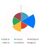 플랜즈커피 에프에스티 | 에프에스티, 전일 대비 약 -3% 하락한 5,370원