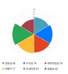 태광산업, 전일 대비 약 -3% 하락한 1,648,000원