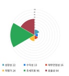 화신테크, -14% 하락... 전일 보다 745원 내린 4,595원