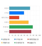 한국특수형강, 전일 대비 약 -9% 하락한 3,735원