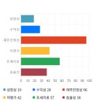 오디에프렙 | 오디텍, 전일 대비 약 -4% 하락한 6,580원