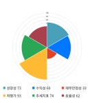 SK, 전일 대비 약 3% 상승한 292,000원