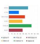 씨유메디칼, 전일 대비 약 -4% 하락한 3,090원