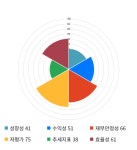 계양전기, 전일 대비 약 -5% 하락한 3,540원