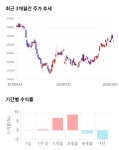 SK, 전일 대비 약 -4% 하락한 273,500원