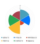 SK, 전일 대비 약 -4% 하락한 273,500원