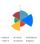 (주)풀무원푸드앤컬처 디와이파워2공장 | 디와이파워, 전일 대비 약 -6% 하락한 14,600원
