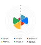 LS전선아시아, 전일 대비 약 -4% 하락한 5,880원