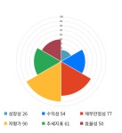 동양이엔피, 전일 대비 약 -6% 하락한 9,390원