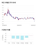 극동유화, 전일 대비 약 3% 상승한 3,300원