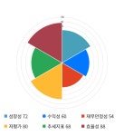 극동유화, 전일 대비 약 3% 상승한 3,300원