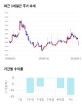 씨유메디칼, 전일 대비 약 5% 상승한 3,015원