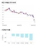 세이브존I&C, 전일 대비 약 4% 상승한 3,545원