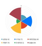 세이브존I&C, 전일 대비 약 4% 상승한 3,545원