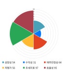 흥구석유, 전일 대비 약 8% 상승한 4,290원