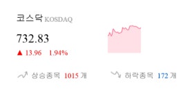 [이 시각 코스닥] 코스닥 현재 732.83p 상승세 지속