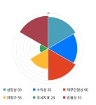 네오위즈, 10% 급등... 전일 보다 1,200원 상승한 13,200원