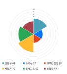 동양에스텍, 전일 대비 약 4% 상승한 3,370원