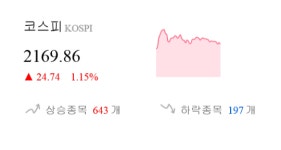 [이 시각 코스피] 코스피 현재 2169.86p 상승세 지속