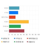 대창스틸, 전일 대비 약 3% 상승한 3,340원