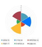 롯데하이마트, 전일 대비 약 3% 상승한 62,200원