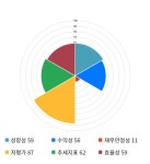 삼보모터스, -11% 하락... 전일 보다 880원 내린 7,420원