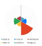 고려제약, 전일 대비 약 6% 상승한 8,120원