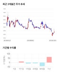 에스에프씨푸드맘(SFC푸드맘) | 에스에프씨, 전일 대비 약 7% 상승한 4,775원