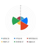 에스에프씨, 전일 대비 약 7% 상승한 4,775원