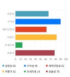 대한유화, 전일 대비 약 9% 상승한 166,000원