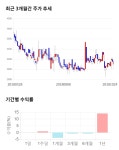 세진티에스, 전일 대비 약 -4% 하락한 3,020원