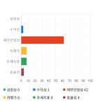 에스에스알, 전일 대비 약 -3% 하락한 10,950원