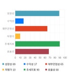 지바이오솔루션 | 바이오솔루션, 전일 대비 약 4% 상승한 44,750원
